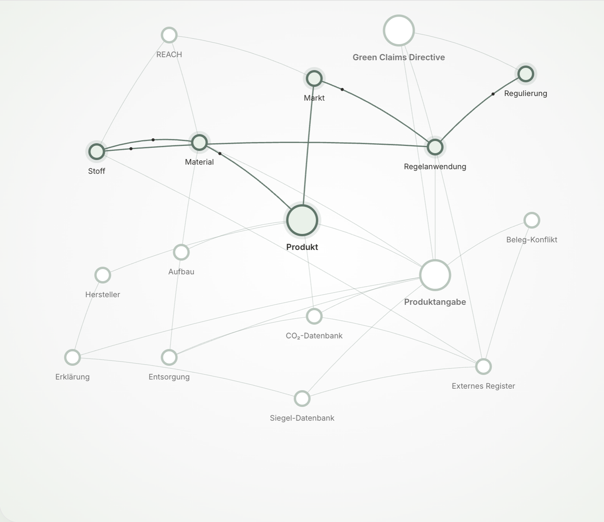 Taiga Intelligence: Wissensmodell aus Produkt, Material, Stoff, Markt und Regeln
